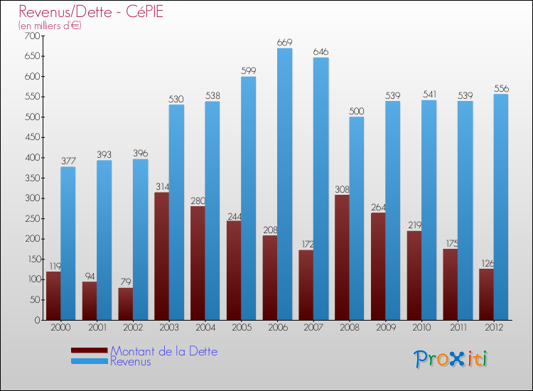 Evolution comparée de la dette et des revenus pour la commune de CéPIE de 2000 à 2012 Comparaison de la dette et des revenus pour CéPIE de 2000 à 2012