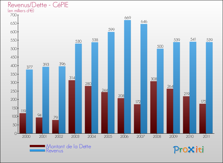 Evolution comparée de la dette et des revenus pour la commune de CéPIE de 2000 à 2011 Comparaison de la dette et des revenus pour CéPIE de 2000 à 2011