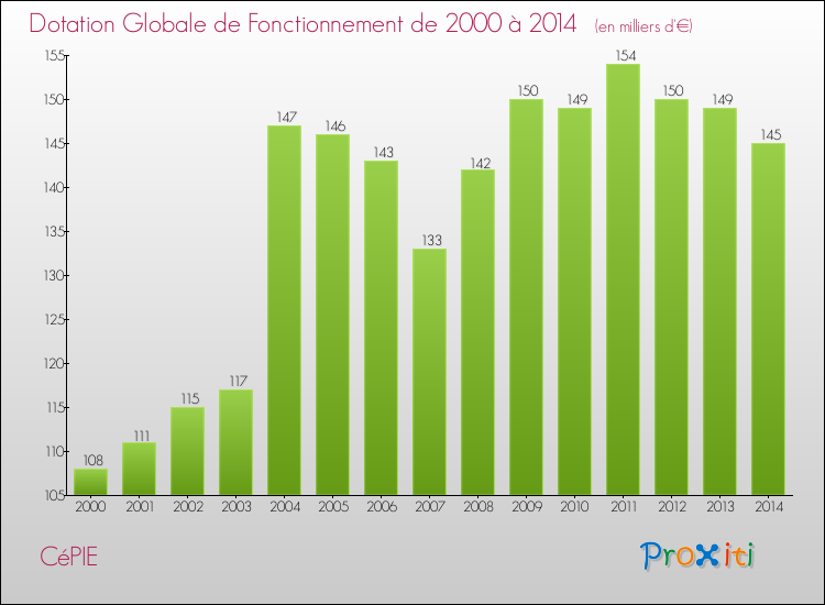 Evolution du montant de la Dotation Globale de Fonctionnement pour la commune de CéPIE de 2000 à 2014 Evolution du montant de la Dotation Globale de Fonctionnement pour CéPIE de 2000 à 2014