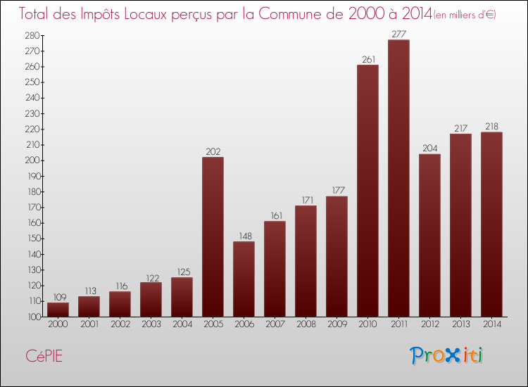Evolution des Impôts Locaux pour la commune de CéPIE de 2000 à 2014 Evolution des Impôts Locaux pour CéPIE de 2000 à 2014