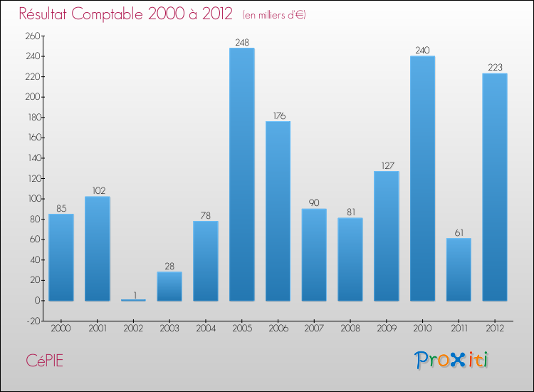 Evolution du résultat comptable pour la commune de CéPIE de 2000 à 2012 Evolution du résultat comptable pour CéPIE de 2000 à 2012