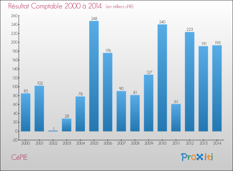 Evolution du résultat comptable pour la commune de CéPIE de 2000 à 2014 Evolution du résultat comptable pour CéPIE de 2000 à 2014