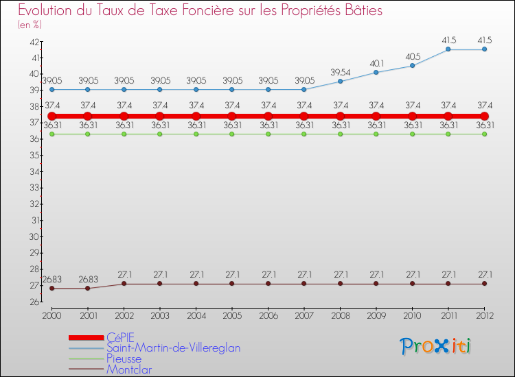 Evolution du taux de la taxe foncière sur le bati pour CéPIE et les communes proches de 2000 à 2012 Comparaison des taux de taxe foncière sur le bati pour CéPIE et les communes voisines de 2000 à 2012