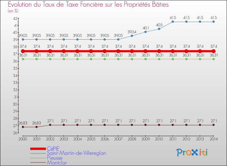 Evolution du taux de la taxe foncière sur le bati pour CéPIE et les communes proches de 2000 à 2014 Comparaison des taux de taxe foncière sur le bati pour CéPIE et les communes voisines de 2000 à 2014