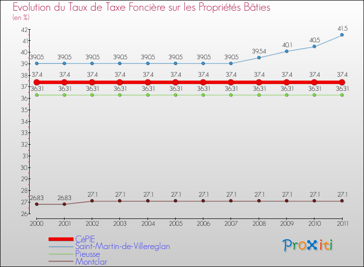 Evolution du taux de la taxe foncière sur le bati pour CéPIE et les communes proches Comparaison des taux de taxe foncière sur le bati pour CéPIE et les communes voisines