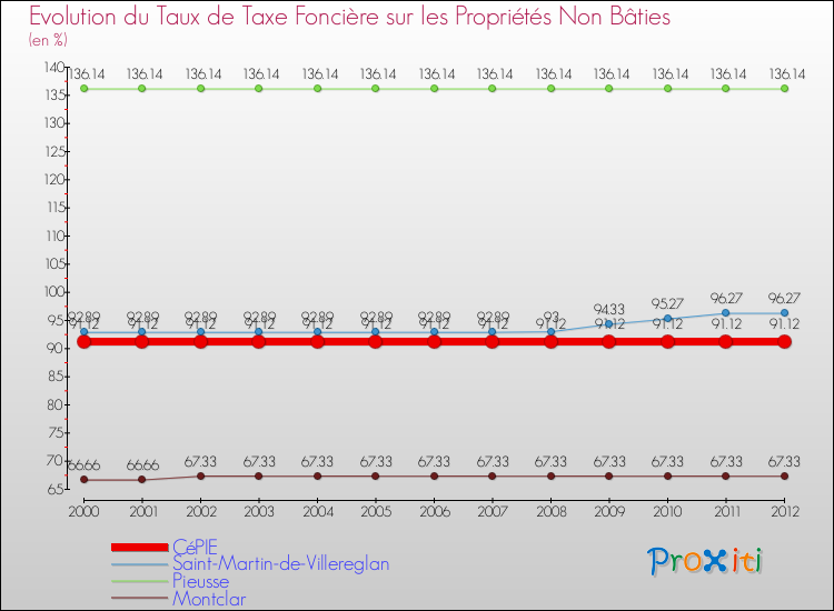 Evolution du taux de la taxe foncière sur les immeubles et terrains non batis pour CéPIE et les communes proches de 2000 à 2012 Comparaison des taux de la taxe foncière sur les immeubles et terrains non batis pour CéPIE et les communes voisines de 2000 à 2012