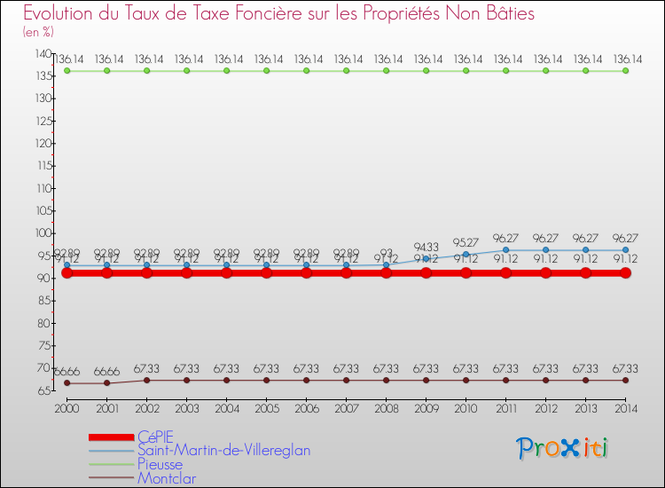 Evolution du taux de la taxe foncière sur les immeubles et terrains non batis pour CéPIE et les communes proches de 2000 à 2014 Comparaison des taux de la taxe foncière sur les immeubles et terrains non batis pour CéPIE et les communes voisines de 2000 à 2014