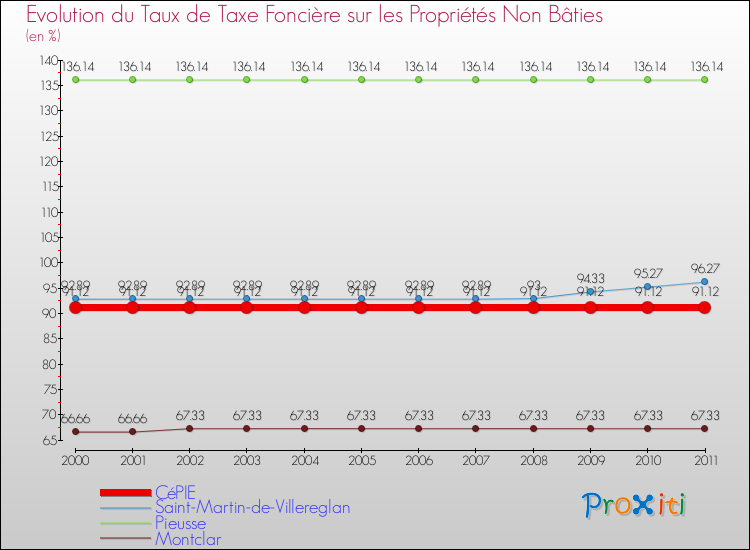 Evolution du taux de la taxe foncière sur les immeubles et terrains non batis pour CéPIE et les communes proches Comparaison des taux de la taxe foncière sur les immeubles et terrains non batis pour CéPIE et les communes voisines