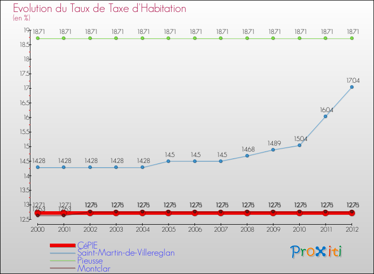 Evolution du taux de la taxe d'habitation pour CéPIE et les communes proches Comparaison des taux de la taxe d'habitation pour CéPIE et les communes voisines