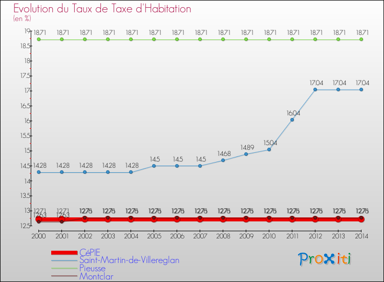 Evolution du taux de la taxe d'habitation pour CéPIE et les communes proches de 2000 à 2014 Comparaison des taux de la taxe d'habitation pour CéPIE et les communes voisines de 2000 à 2014
