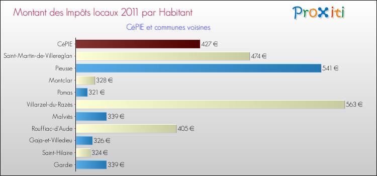 Montant des impôts locaux par Habitant pour CéPIE et les communes proches Comparaison des impôts locaux par habitant pour CéPIE et les communes voisines
