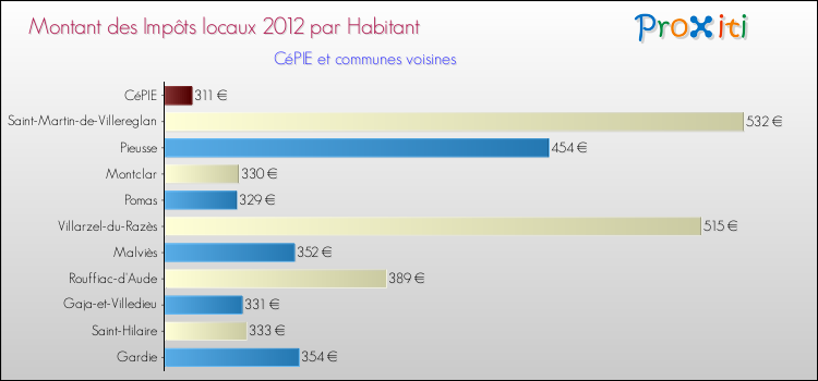 Montant des impôts locaux par Habitant pour CéPIE et les communes proches Comparaison des impôts locaux par habitant pour CéPIE et les communes voisines