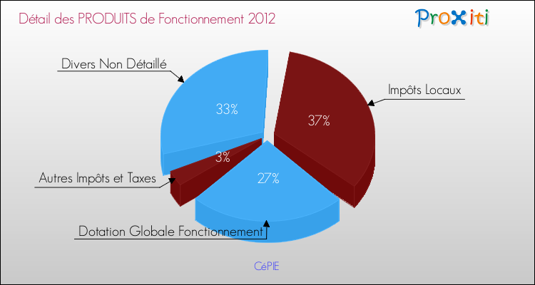 Décomposition du Budget de Fonctionnement 2012 de la commune de CéPIE Budget de Fonctionnement 2012 pour la commune de CéPIE