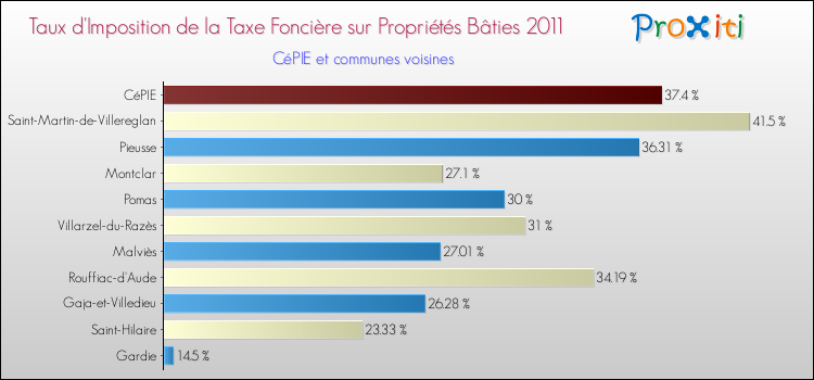 Taux d'imposition de la taxe foncière sur le bati 2011 pour CéPIE et les communes proches Comparaison des taux d'imposition de la taxe foncière sur le bati 2011 pour CéPIE et les communes voisines
