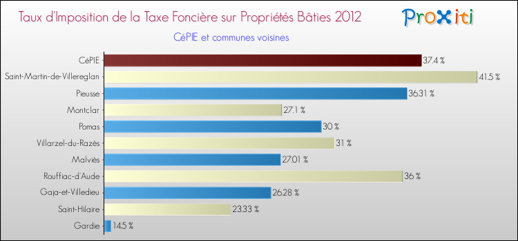 Taux d'imposition de la taxe foncière sur le bati 2012 pour CéPIE et les communes proches Comparaison des taux d'imposition de la taxe foncière sur le bati 2012 pour CéPIE et les communes voisines