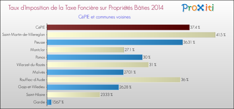 Taux d'imposition de la taxe foncière sur le bati 2014 pour CéPIE et les communes proches Comparaison des taux d'imposition de la taxe foncière sur le bati 2014 pour CéPIE et les communes voisines