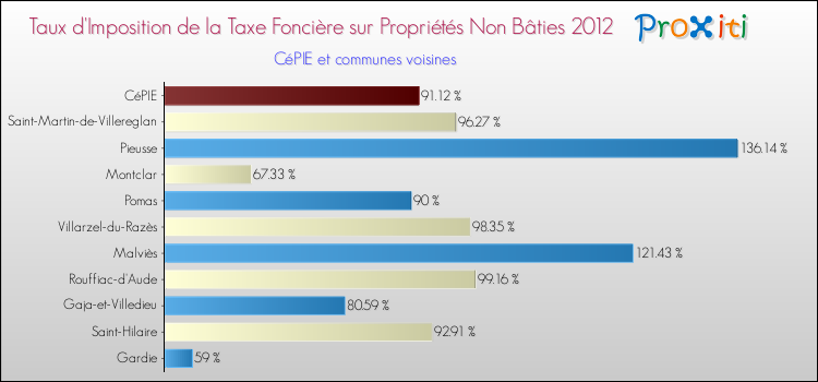 Taux d'imposition de la taxe foncière sur les immeubles et terrains non batis 2012 pour CéPIE et les communes proches Comparaison des taux d'imposition de la taxe foncière sur les immeubles et terrains non batis 2012 pour CéPIE et les communes voisines