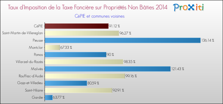 Taux d'imposition de la taxe foncière sur les immeubles et terrains non batis 2014 pour CéPIE et les communes proches Comparaison des taux d'imposition de la taxe foncière sur les immeubles et terrains non batis 2014 pour CéPIE et les communes voisines