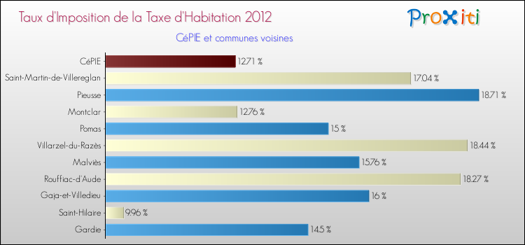 Taux d'imposition de la taxe d'habitation 2012 pour CéPIE et les communes proches Comparaison des taux d'imposition de la taxe d'habitation 2012 pour CéPIE et les communes voisines