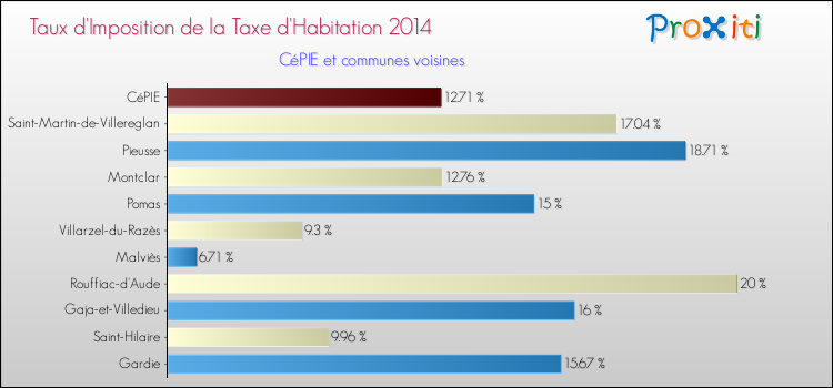 Taux d'imposition de la taxe d'habitation 2014 pour CéPIE et les communes proches Comparaison des taux d'imposition de la taxe d'habitation 2014 pour CéPIE et les communes voisines