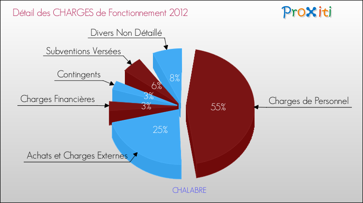 Décomposition des Charges de Fonctionnement 2012 de la commune de CHALABRE Charges de Fonctionnement 2012 pour la commune de CHALABRE