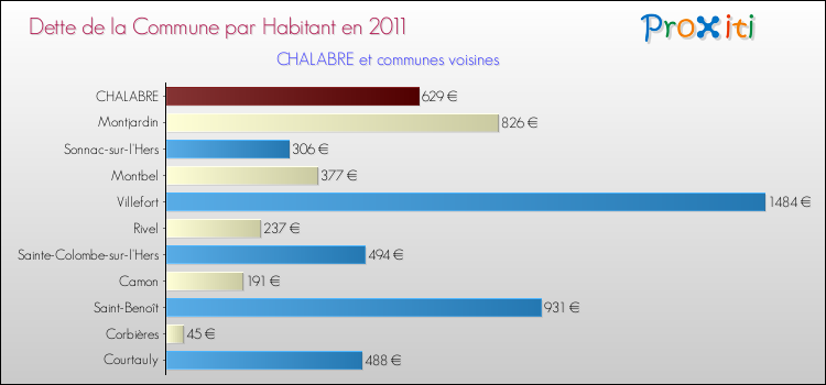 Dette par habitant de la commune en 2011 pour CHALABRE et les communes proches Comparaison de la dette par habitant de la commune en 2011 pour CHALABRE et les communes voisines