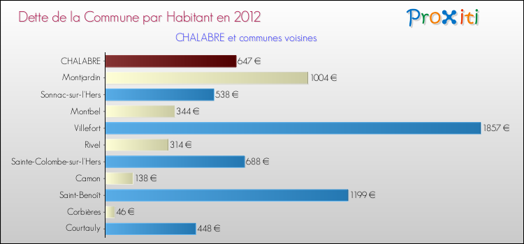 Dette par habitant de la commune en 2012 pour CHALABRE et les communes proches Comparaison de la dette par habitant de la commune en 2012 pour CHALABRE et les communes voisines