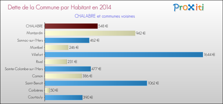 Dette par habitant de la commune en 2014 pour CHALABRE et les communes proches Comparaison de la dette par habitant de la commune en 2014 pour CHALABRE et les communes voisines