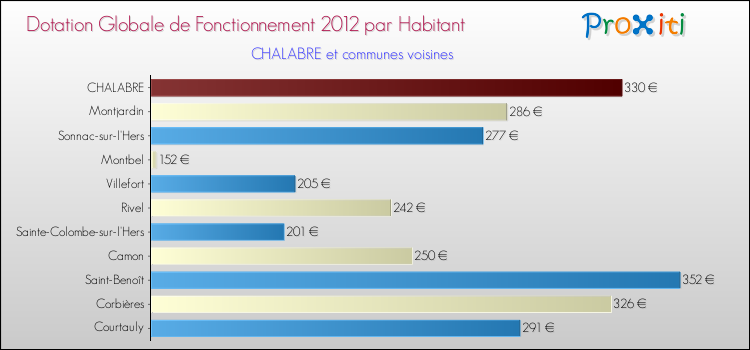 Montant des dotations globales de fonctionnement DGF par Habitant pour CHALABRE et les communes proches Comparaison des des dotations globales de fonctionnement DGF par habitant pour CHALABRE et les communes voisines