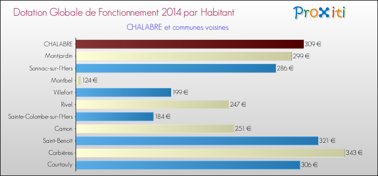Montant des dotations globales de fonctionnement DGF par Habitant pour CHALABRE et les communes proches en 2014. Comparaison des des dotations globales de fonctionnement DGF par habitant pour CHALABRE et les communes voisines en 2014.
