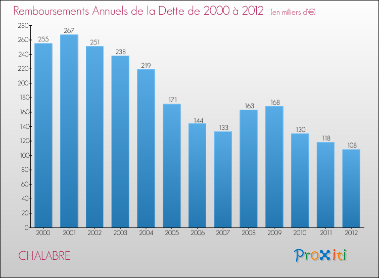 Evolution de l'annuité de la dette pour la commune de CHALABRE de 2000 à 2012 Annuités de la dette pour CHALABRE de 2000 à 2012