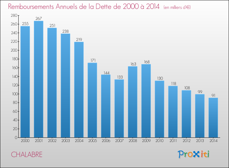 Evolution de l'annuité de la dette pour la commune de CHALABRE de 2000 à 2014 Annuités de la dette pour CHALABRE de 2000 à 2014