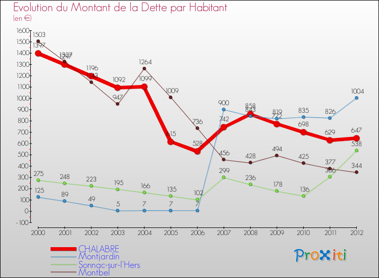 Evolution de la dette par habitant pour la commune de CHALABRE et les communes proches de 2000 à 2012 Comparaison de la dette par habitant pour CHALABRE et les communes voisines de 2000 à 2012