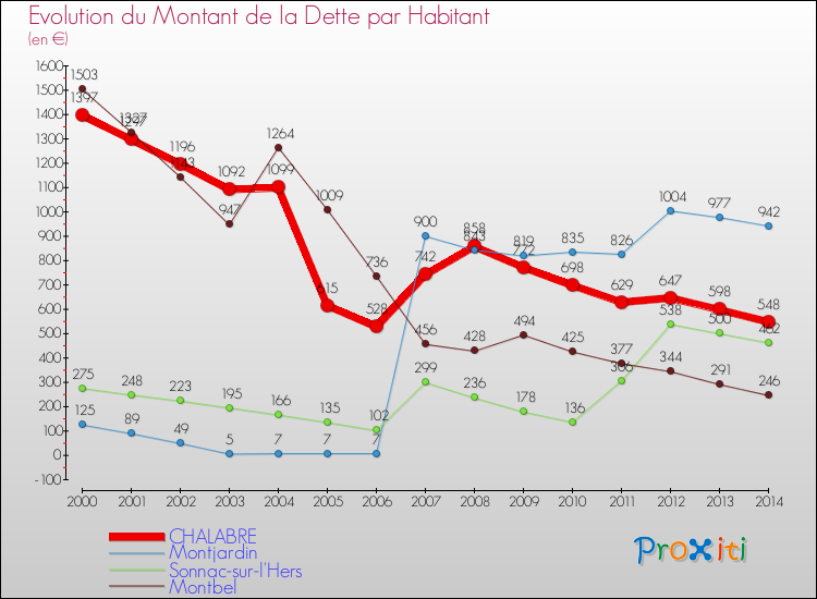 Evolution de la dette par habitant pour la commune de CHALABRE et les communes proches de 2000 à 2014 Comparaison de la dette par habitant pour CHALABRE et les communes voisines de 2000 à 2014