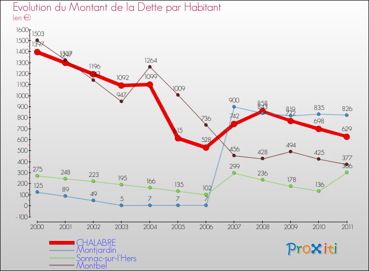 Evolution de la dette par habitant pour la commune de CHALABRE et les communes proches Comparaison de la dette par habitant pour CHALABRE et les communes voisines