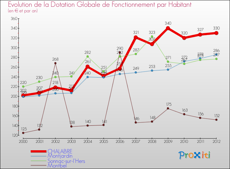 Evolution et montant de la dotation globale de fonctionnement par Habitant pour CHALABRE et les communes proches Comparaison des dotations globales de fonctionnement par habitant pour CHALABRE et les communes voisines