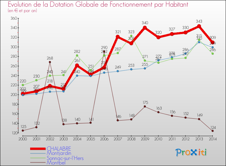 Evolution et montant de la dotation globale de fonctionnement par Habitant pour CHALABRE et les communes proches de 2000 à 2014. Comparaison des dotations globales de fonctionnement par habitant pour CHALABRE et les communes voisines de 2000 à 2014.