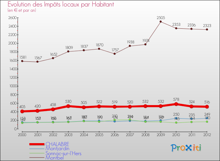 Evolution et montant des impôts locaux par Habitant pour CHALABRE et les communes proches Comparaison des impôts locaux par habitant pour CHALABRE et les communes voisines