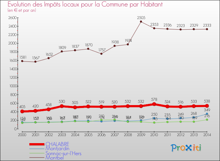 Evolution et montant des impôts locaux par Habitant pour CHALABRE et les communes proches de 2000 à 2014 Comparaison des impôts locaux par habitant pour CHALABRE et les communes voisines de 2000 à 2014