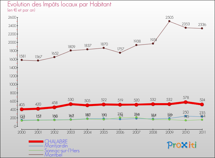 Evolution et montant des impôts locaux par Habitant pour CHALABRE et les communes proches Comparaison des impôts locaux par habitant pour CHALABRE et les communes voisines