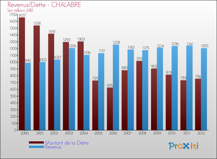 Evolution comparée de la dette et des revenus pour la commune de CHALABRE de 2000 à 2012 Comparaison de la dette et des revenus pour CHALABRE de 2000 à 2012
