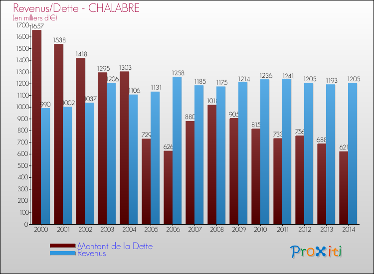 Evolution comparée de la dette et des revenus pour la commune de CHALABRE de 2000 à 2014 Comparaison de la dette et des revenus pour CHALABRE de 2000 à 2014