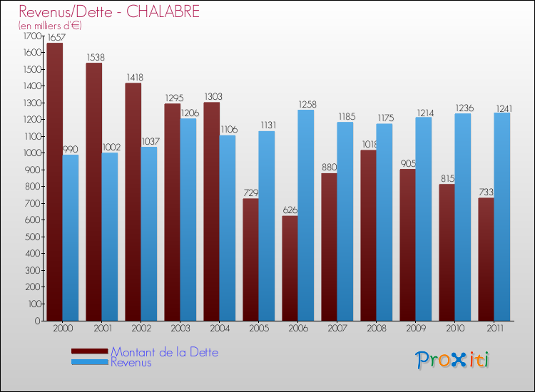 Evolution comparée de la dette et des revenus pour la commune de CHALABRE de 2000 à 2011 Comparaison de la dette et des revenus pour CHALABRE de 2000 à 2011