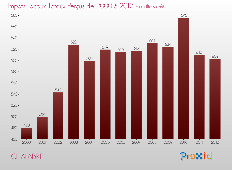 Evolution des Impôts Locaux pour la commune de CHALABRE de 2000 à 2012 Evolution des Impôts Locaux pour CHALABRE de 2000 à 2012