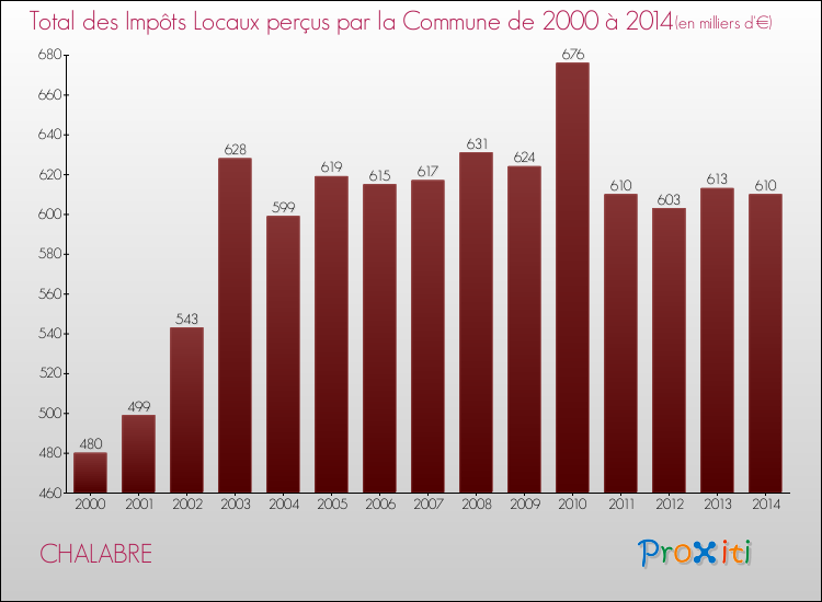 Evolution des Impôts Locaux pour la commune de CHALABRE de 2000 à 2014 Evolution des Impôts Locaux pour CHALABRE de 2000 à 2014