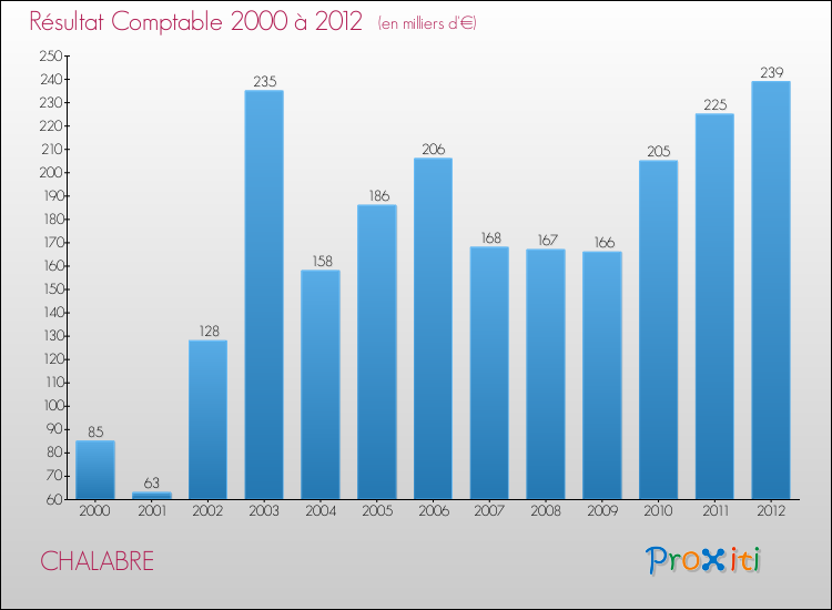 Evolution du résultat comptable pour la commune de CHALABRE de 2000 à 2012 Evolution du résultat comptable pour CHALABRE de 2000 à 2012