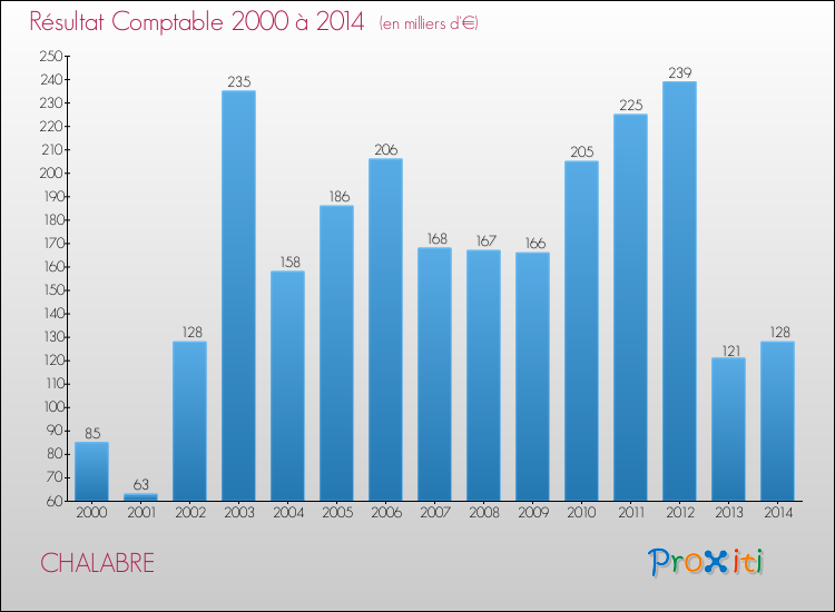 Evolution du résultat comptable pour la commune de CHALABRE de 2000 à 2014 Evolution du résultat comptable pour CHALABRE de 2000 à 2014