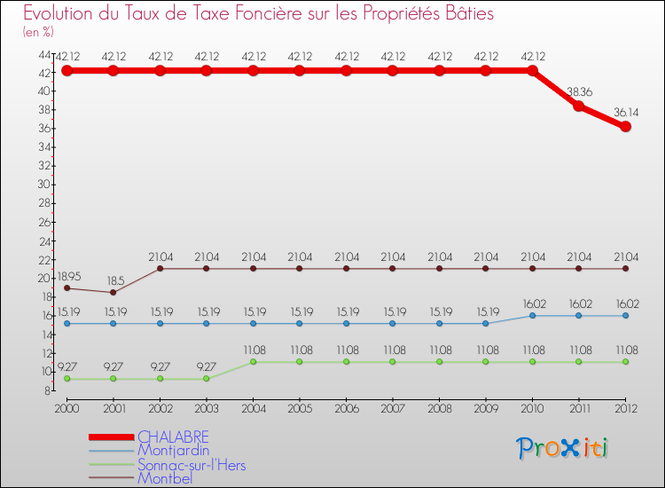 Evolution du taux de la taxe foncière sur le bati pour CHALABRE et les communes proches de 2000 à 2012 Comparaison des taux de taxe foncière sur le bati pour CHALABRE et les communes voisines de 2000 à 2012
