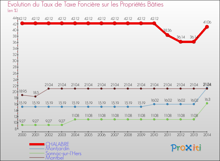 Evolution du taux de la taxe foncière sur le bati pour CHALABRE et les communes proches de 2000 à 2014 Comparaison des taux de taxe foncière sur le bati pour CHALABRE et les communes voisines de 2000 à 2014