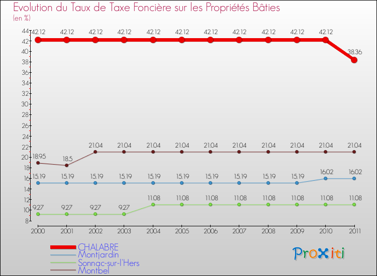 Evolution du taux de la taxe foncière sur le bati pour CHALABRE et les communes proches Comparaison des taux de taxe foncière sur le bati pour CHALABRE et les communes voisines